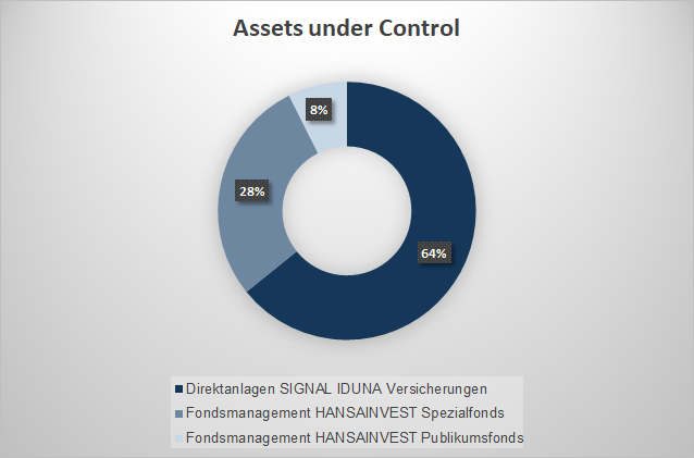 Assets under Control, SIGNAL IDUNA Asset Management, 2019