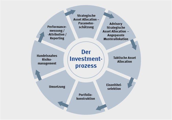 Der Investment-Prozess, SIGNAL IDUNA Asset Management