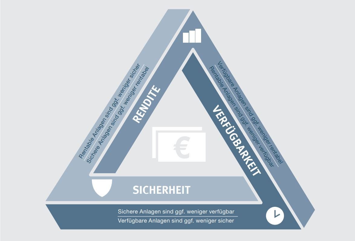Das magische Dreieck der Geldanlage