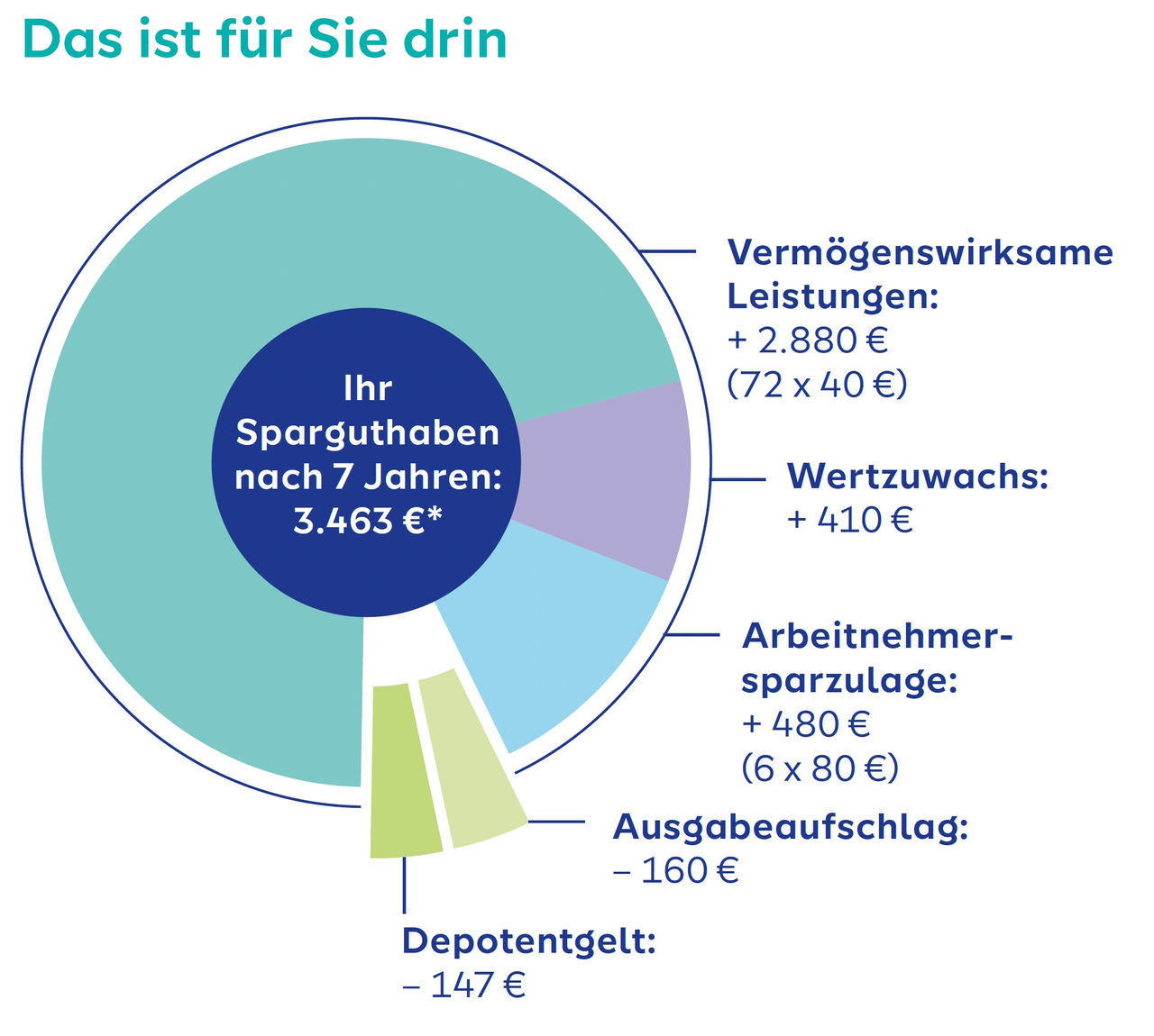 Beispielrechnung: Ihr VL-Sparguthaben nach 7 Jahren